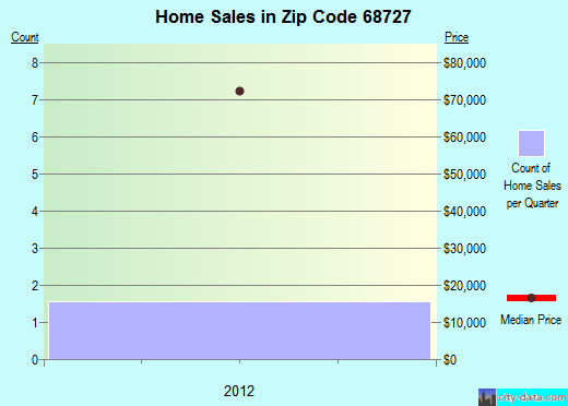 Zip code 68727 (Coleridge, Nebraska) real estate house value trends