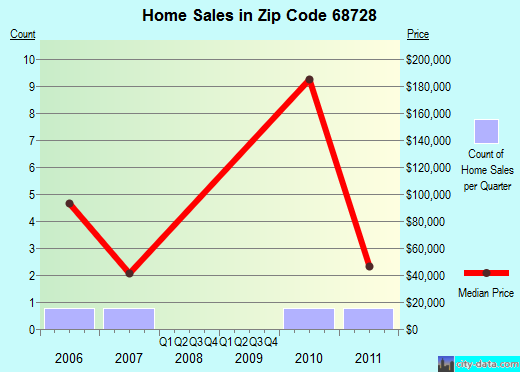 Zip code 68728 (Concord, Nebraska) real estate house value trends