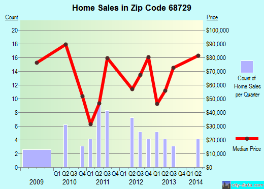 Zip code 68729 (Creighton, Nebraska) real estate house value trends