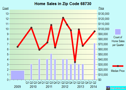 Zip code 68730 (Crofton, Nebraska) real estate house value trends