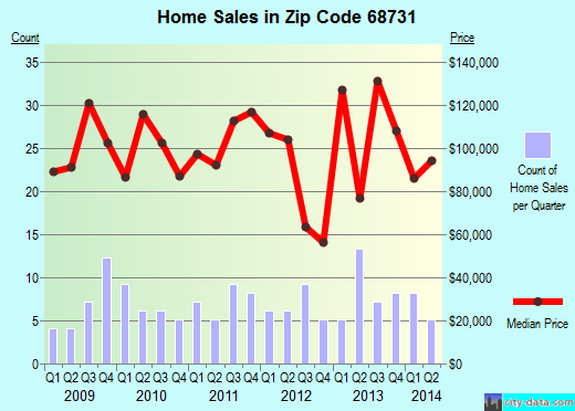 Zip code 68731 (DAKOTA CITY, Nebraska) real estate house value trends
