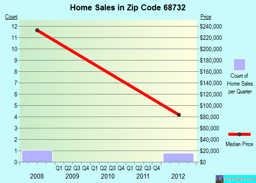 Zip code 68732 (Dixon, Nebraska) real estate house value trends