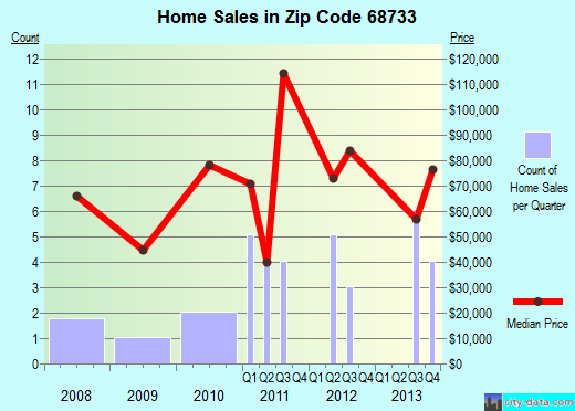 Zip code 68733 (Emerson, Nebraska) real estate house value trends