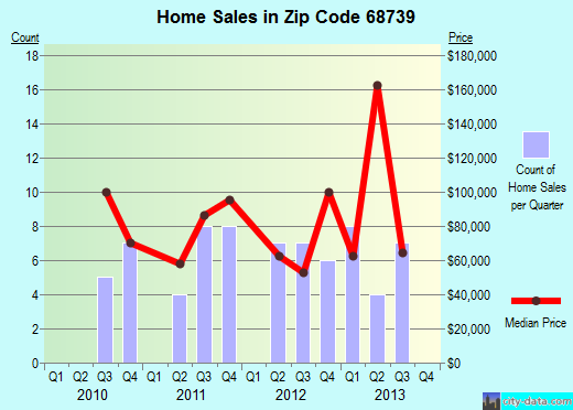 Zip code 68739 (Hartington, Nebraska) real estate house value trends