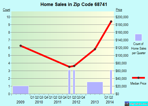 Zip code 68741 (Hubbard, Nebraska) real estate house value trends