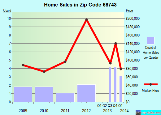 Zip code 68743 (JACKSON, Nebraska) real estate house value trends