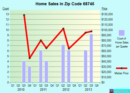 Zip code 68745 (Laurel, Nebraska) real estate house value trends