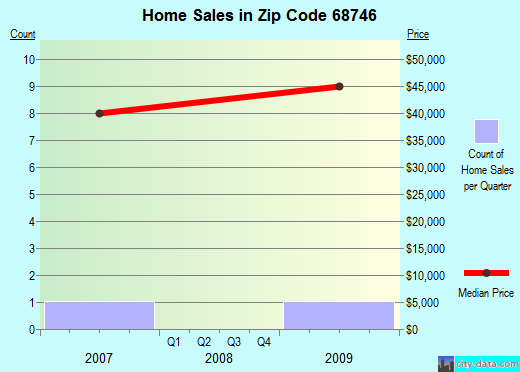 Zip code 68746 (Lynch, Nebraska) real estate house value trends