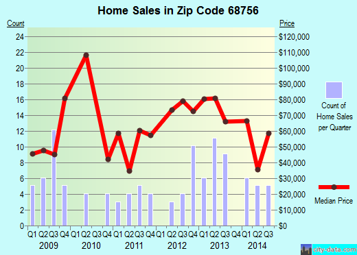 Zip code 68756 (Neligh, Nebraska) real estate house value trends