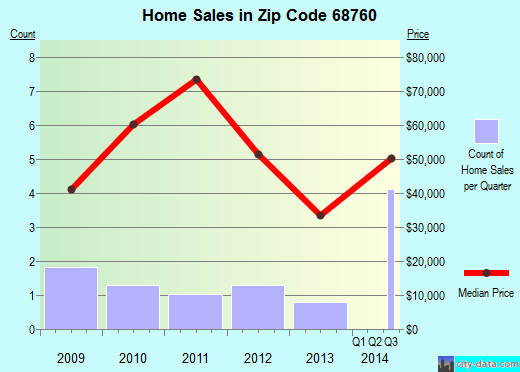 Zip code 68760 (Niobrara, Nebraska) real estate house value trends