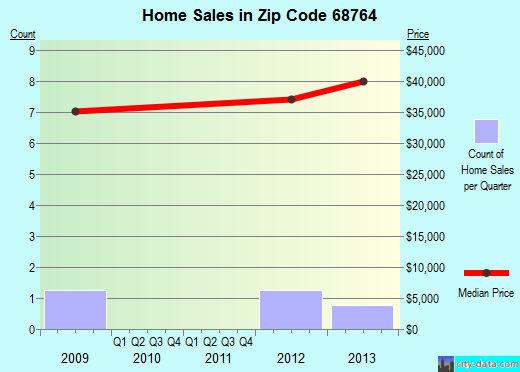 Zip code 68764 (Orchard, Nebraska) real estate house value trends