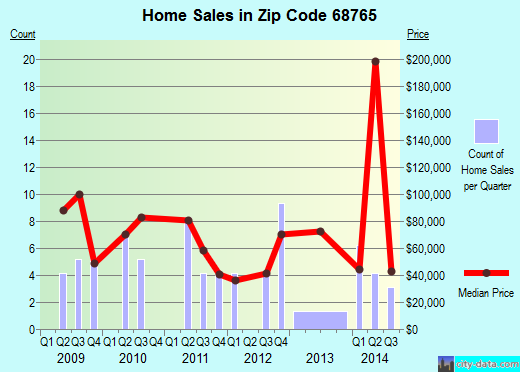 Zip code 68765 (Osmond, Nebraska) real estate house value trends