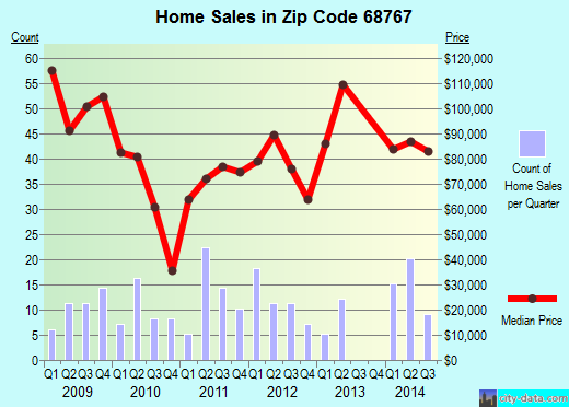 Zip code 68767 (Pierce, Nebraska) real estate house value trends