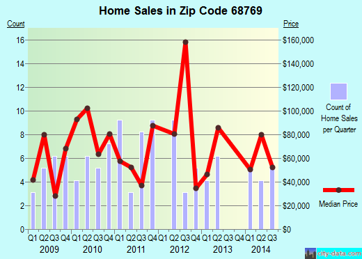 Zip code 68769 (Plainview, Nebraska) real estate house value trends