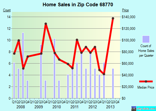Zip code 68770 (Ponca, Nebraska) real estate house value trends