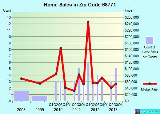 Zip code 68771 (Randolph, Nebraska) real estate house value trends