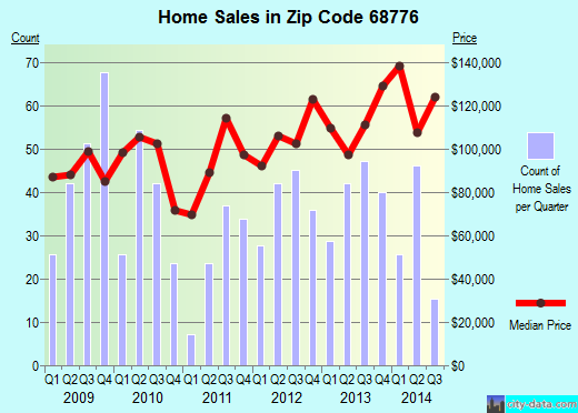 Zip code 68776 (SOUTH SIOUX CITY, Nebraska) real estate house value trends