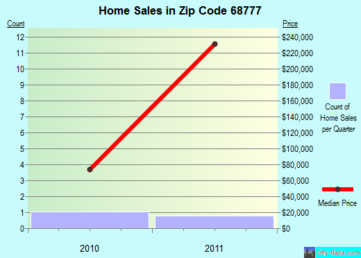 Zip code 68777 (Spencer, Nebraska) real estate house value trends