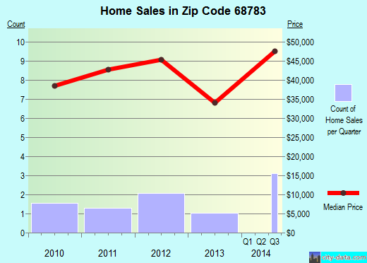 Zip code 68783 (Verdigre, Nebraska) real estate house value trends