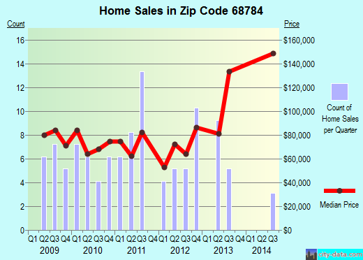 Zip code 68784 (Wakefield, Nebraska) real estate house value trends