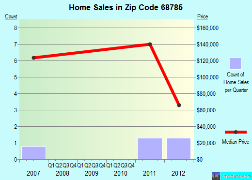 Zip code 68785 (Waterbury, Nebraska) real estate house value trends