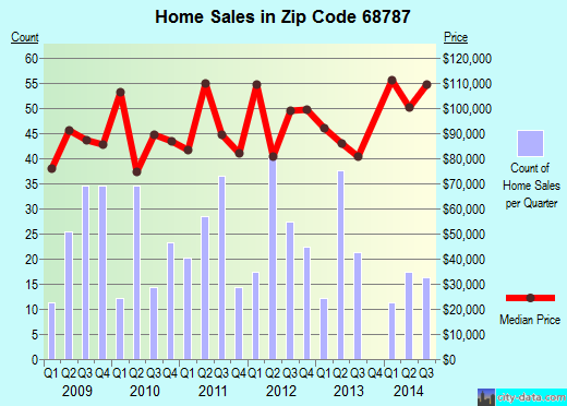 Zip code 68787 (Wayne, Nebraska) real estate house value trends