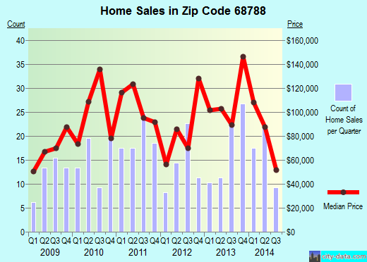 Zip code 68788 (West Point, Nebraska) real estate house value trends