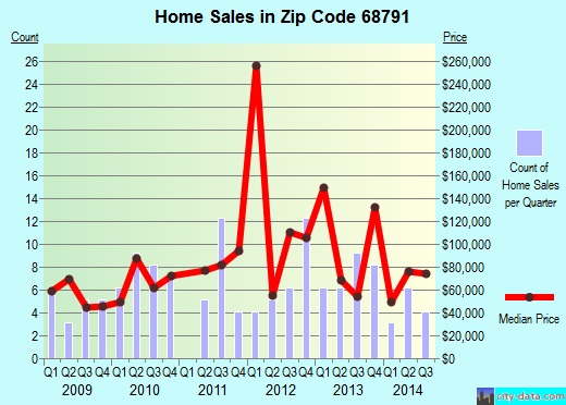Zip code 68791 (Wisner, Nebraska) real estate house value trends