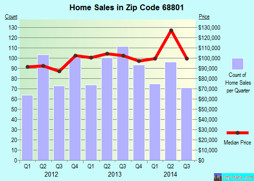 Zip code 68801 (Grand Island, Nebraska) real estate house value trends