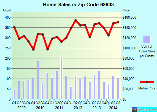 Zip code 68803 (Grand Island, Nebraska) real estate house value trends