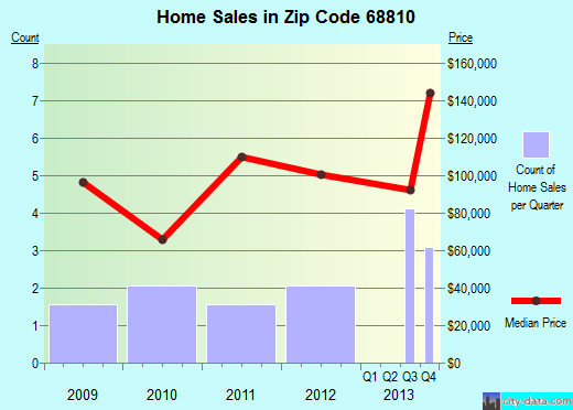 Zip code 68810 (Alda, Nebraska) real estate house value trends