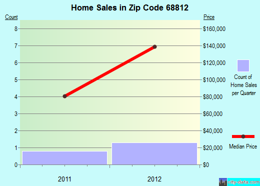 Zip code 68812 (Amherst, Nebraska) real estate house value trends