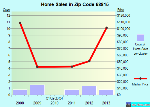 Zip code 68815 (Arcadia, Nebraska) real estate house value trends