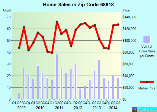 Zip code 68818 (Aurora, Nebraska) real estate house value trends