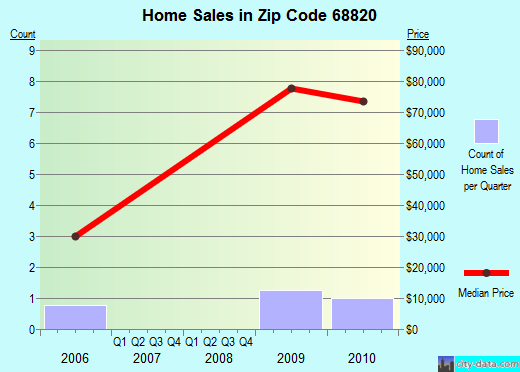 Zip code 68820 (Howard City, Nebraska) real estate house value trends