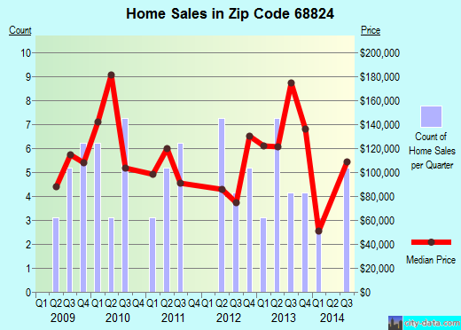 Zip code 68824 (Cairo, Nebraska) real estate house value trends