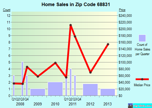 Zip code 68831 (Dannebrog, Nebraska) real estate house value trends