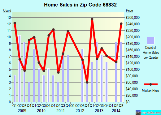 Zip code 68832 (Doniphan, Nebraska) real estate house value trends