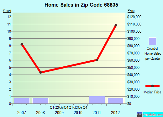 Zip code 68835 (Elba, Nebraska) real estate house value trends
