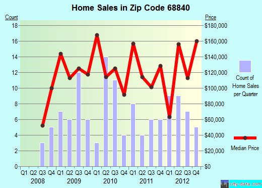 Zip code 68840 (Gibbon, Nebraska) real estate house value trends