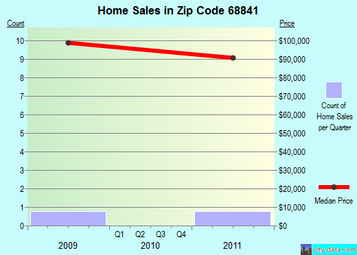 Zip code 68841 (Giltner, Nebraska) real estate house value trends
