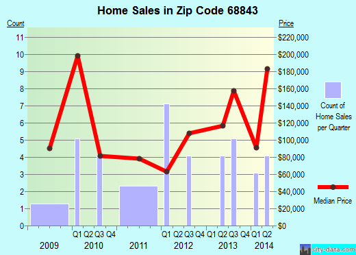 Zip code 68843 (Hampton, Nebraska) real estate house value trends