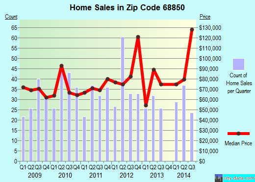 Zip code 68850 (Lexington, Nebraska) real estate house value trends