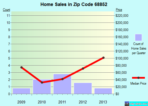 Zip code 68852 (Litchfield, Nebraska) real estate house value trends