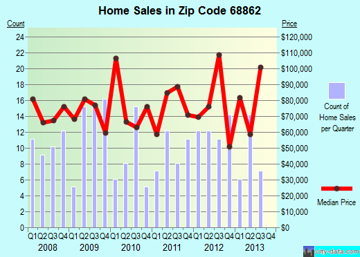 Zip code 68862 (Ord, Nebraska) real estate house value trends