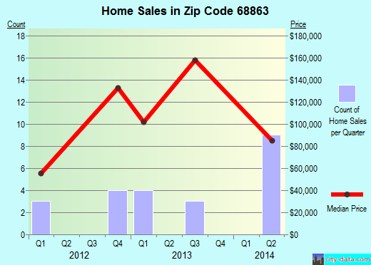 Zip code 68863 (Overton, Nebraska) real estate house value trends