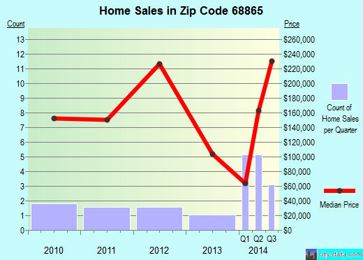 Zip code 68865 (Phillips, Nebraska) real estate house value trends
