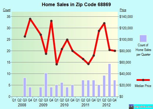 Zip code 68869 (Ravenna, Nebraska) real estate house value trends