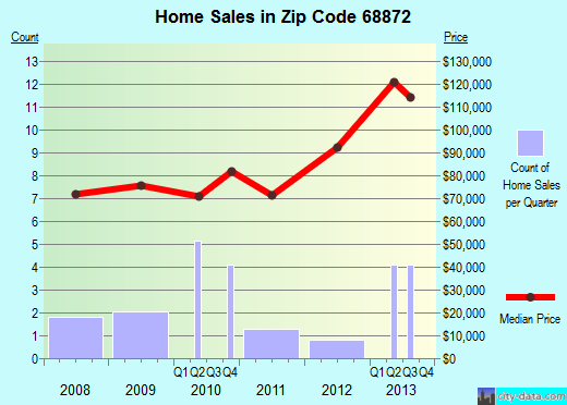 Zip code 68872 (, Nebraska) real estate house value trends