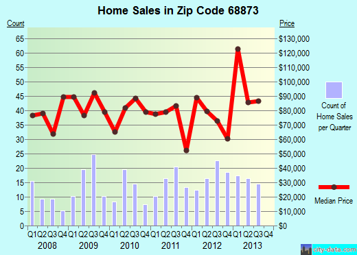 Zip code 68873 (St. Paul, Nebraska) real estate house value trends